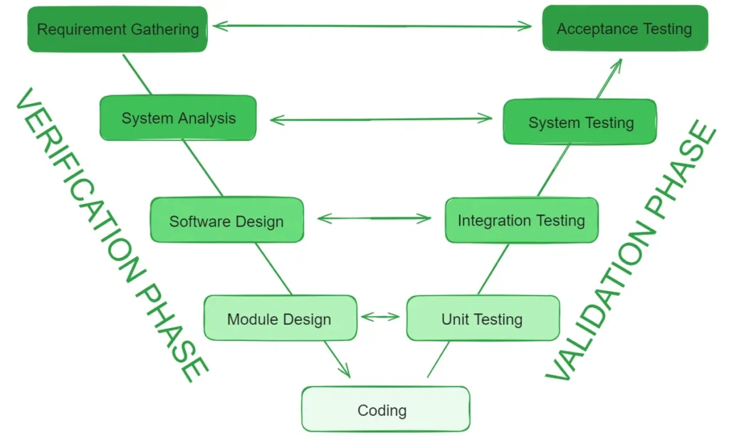SDLC - Software Development Life Cycle là gì? Các mô hình phổ biến hiện nay 4 Mô hình chữ v (v-shaped model)
