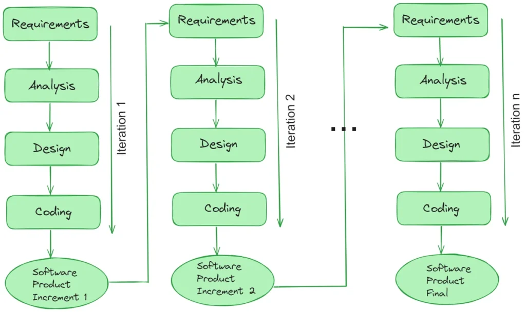 SDLC - Software Development Life Cycle là gì? Các mô hình phổ biến hiện nay 5 Mô hình lặp (iterative model)