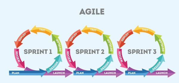 SDLC - Software Development Life Cycle là gì? Các mô hình phổ biến hiện nay 7 Mô hình linh hoạt (agile model)