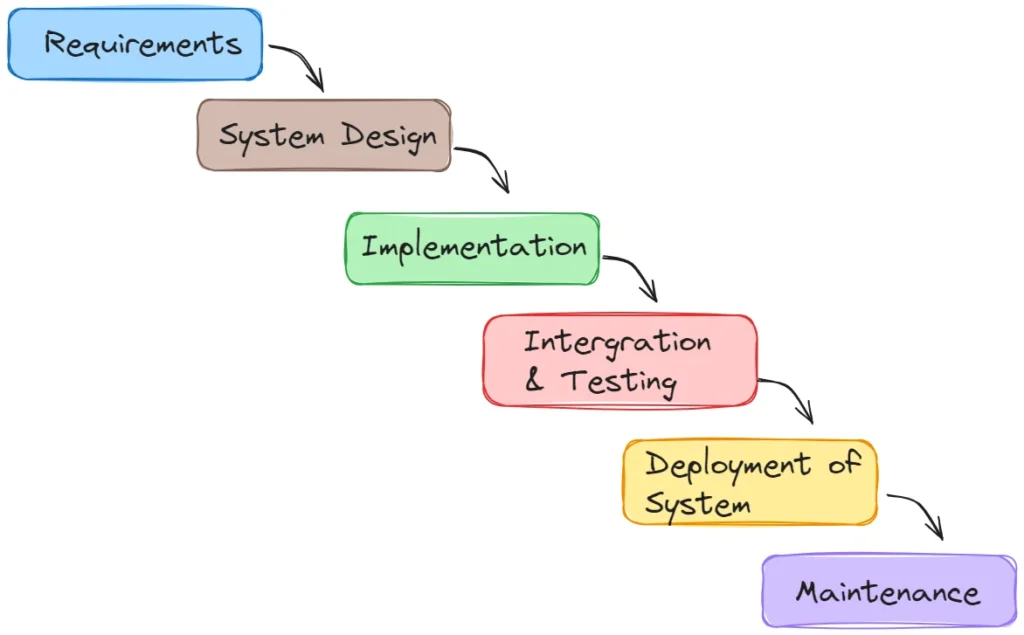 SDLC - Software Development Life Cycle là gì? Các mô hình phổ biến hiện nay 3 Mô hình thác nước (waterfall model)