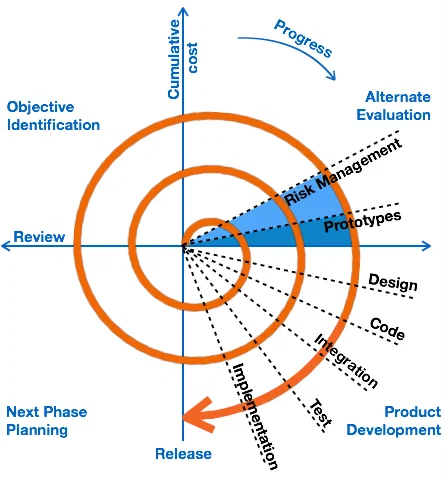 SDLC - Software Development Life Cycle là gì? Các mô hình phổ biến hiện nay 6 Mô hình xoắn ốc (spiral model)