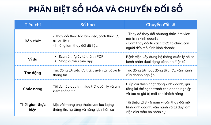 Phan-biet-so-hoa-va-chuyen-doi-so
