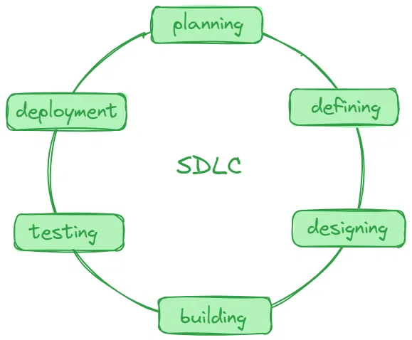 SDLC - Software Development Life Cycle là gì? Các mô hình phổ biến hiện nay 1 Sdlc là gì