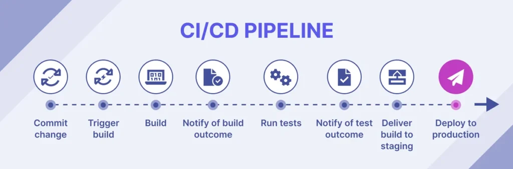 CI/CD là gì? Giải pháp tăng tốc phát triển phần mềm hiện đại 4 Định nghĩa cd
