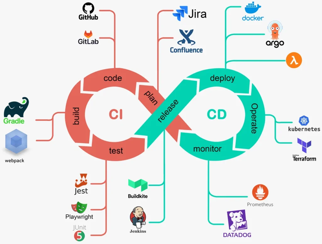 CI/CD là gì? Giải pháp tăng tốc phát triển phần mềm hiện đại 1 Ci/cd là gì?