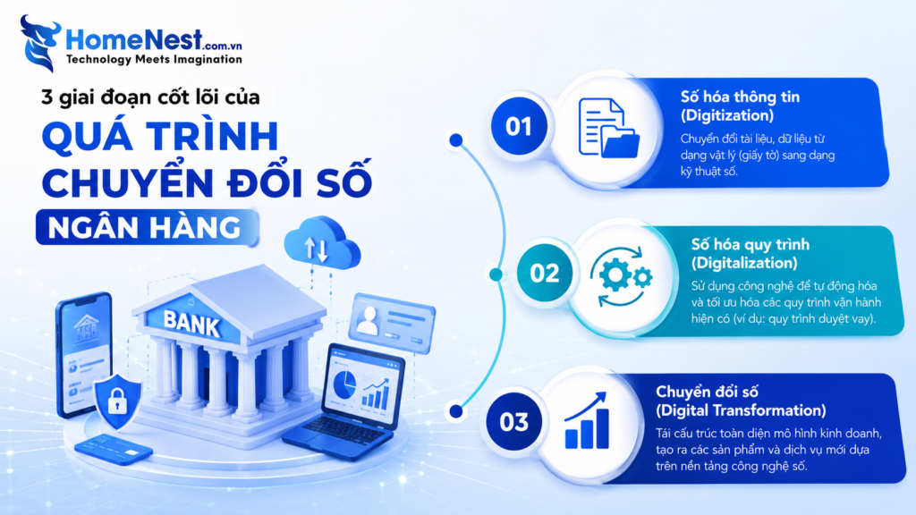 Ba giai đoạn quan trọng trong quá trình chuyển đổi số ngân hàng