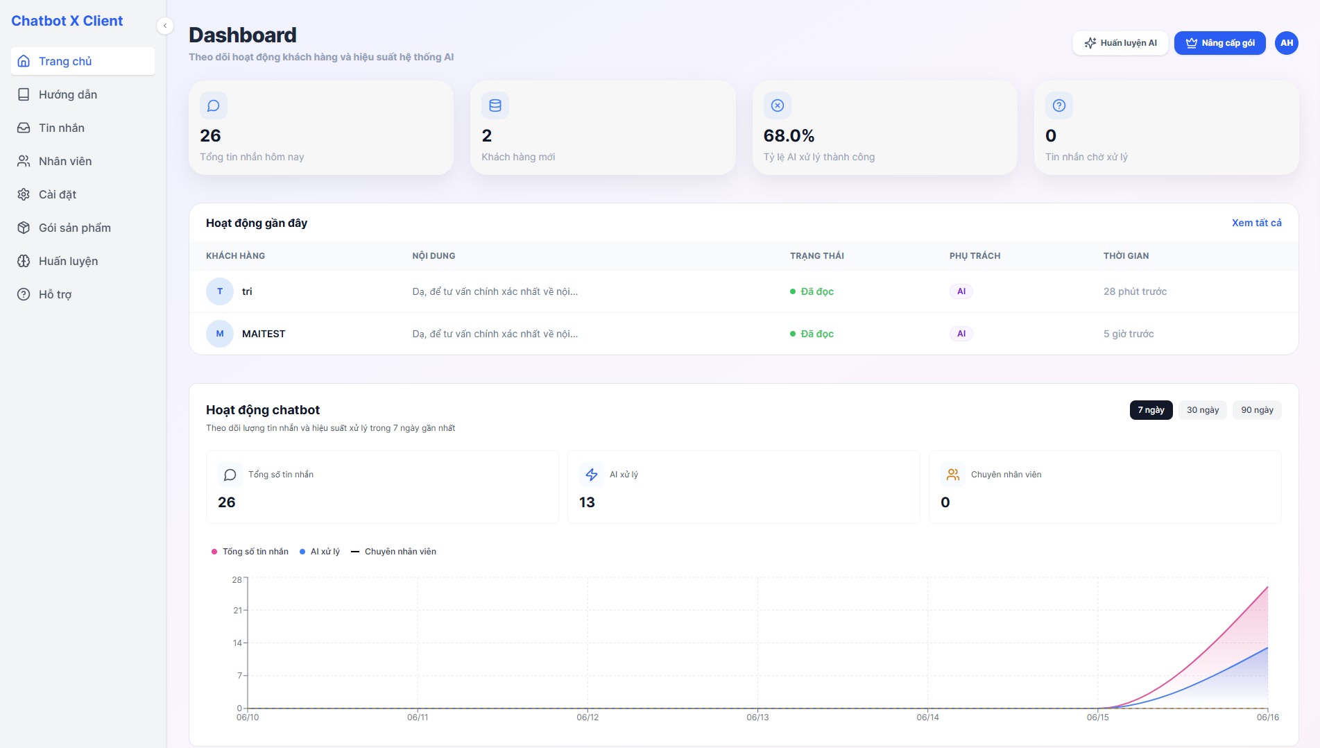 Giao diện dashboard của chatbot ai