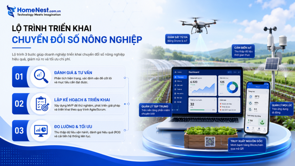Chuyển Đổi Số Nông Nghiệp: Lợi Ích, Giải Pháp Và Cơ Hội Tăng Trưởng Bền Vững 4 Lộ trình triển khai chuyển đổi số nông nghiệp hiệu quả