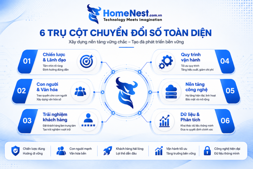 6 trụ cột chuyển đổi số toàn diện giúp doanh nghiệp tăng trưởng bền vững