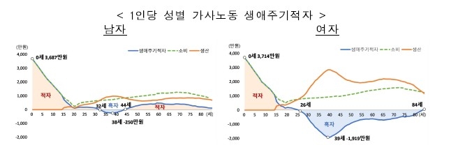 1인당 성별 가사노동 생애주기 적자