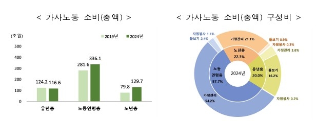 연령계층별 가사노동 소비 총액·구성비