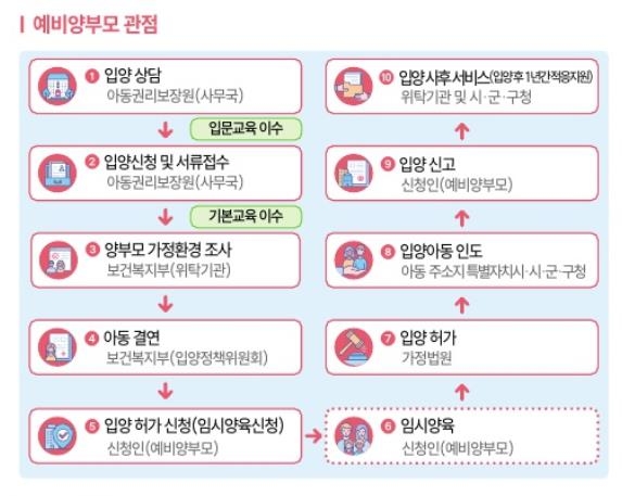 국내 입양절차