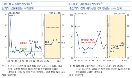 금융불안지수와 금융취약성지수 [한은 제공]