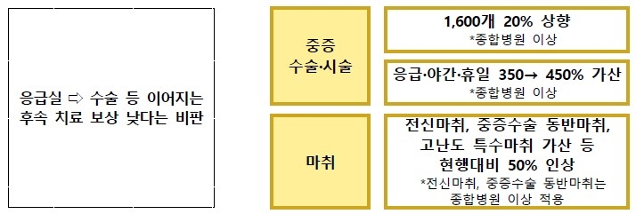 휴일·야간응급수술 수가 대폭 상향…고위험분만도 보상 강화 - 2