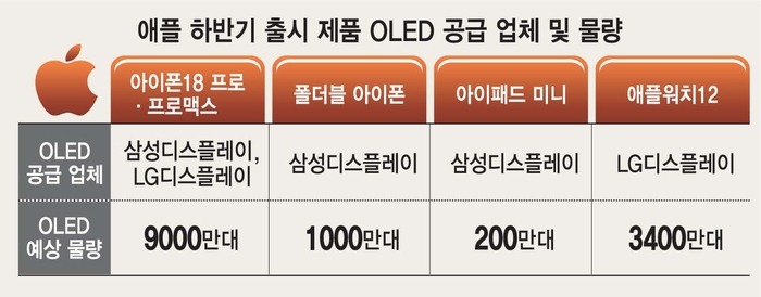 애플 하반기 출시 제품 OLED 공급 업체 및 물량