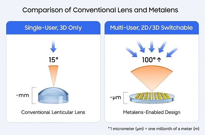 삼성, 시야각 100도, 여럿이 동시 시청 가능한 무안경 3D 기술 개발