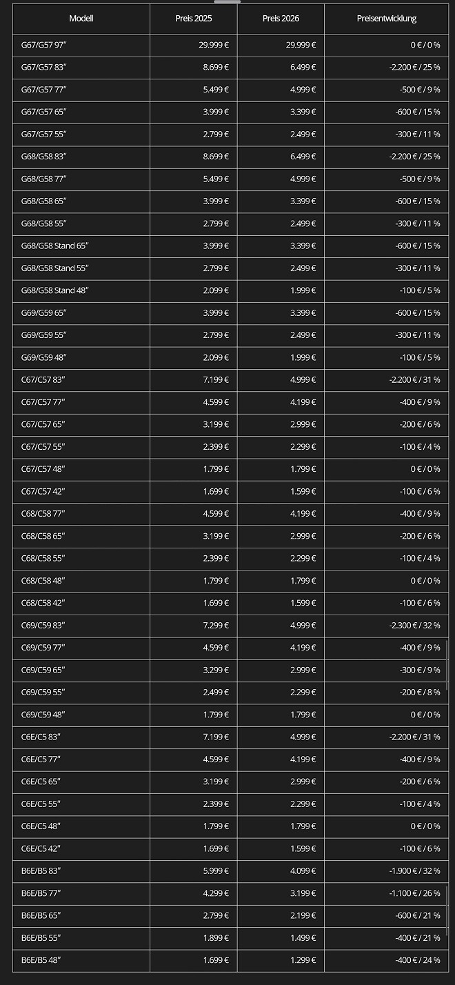 LG OLED TV 유럽 가격 작년 대비 최대 31.5% 저렴하게 출시