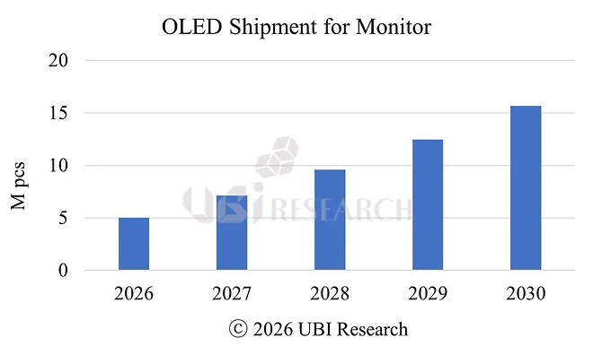 OLED 모니터 판매량, 2030년까지 약 5배 증가 전망