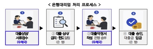 4대 은행, 점포 없는 지역도 우체국 통해 대출…20곳 시범운영(종합) | 연합뉴스