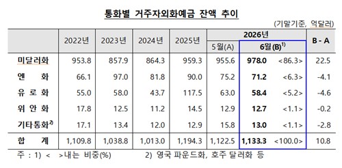6월 외화예금 10.8억달러↑…기업 달러예금 역대 최대 | 연합뉴스