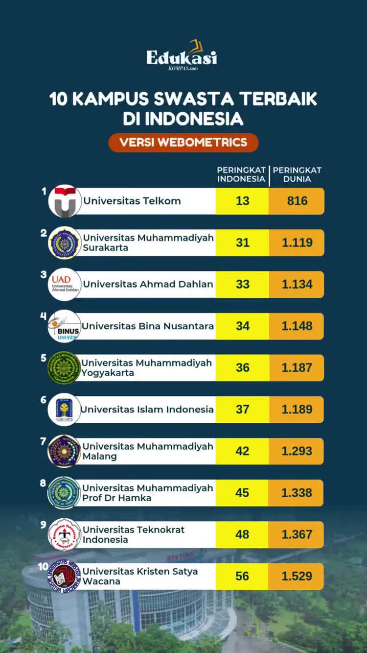 10 Kampus Swasta Terbaik Versi Webometrics Edisi Juli 2026