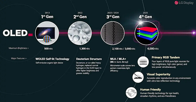 LG, 궁극의 OLED 모니터 준비: 5K 해상도, 27인치 및 네이티브 RGB 매트릭스.