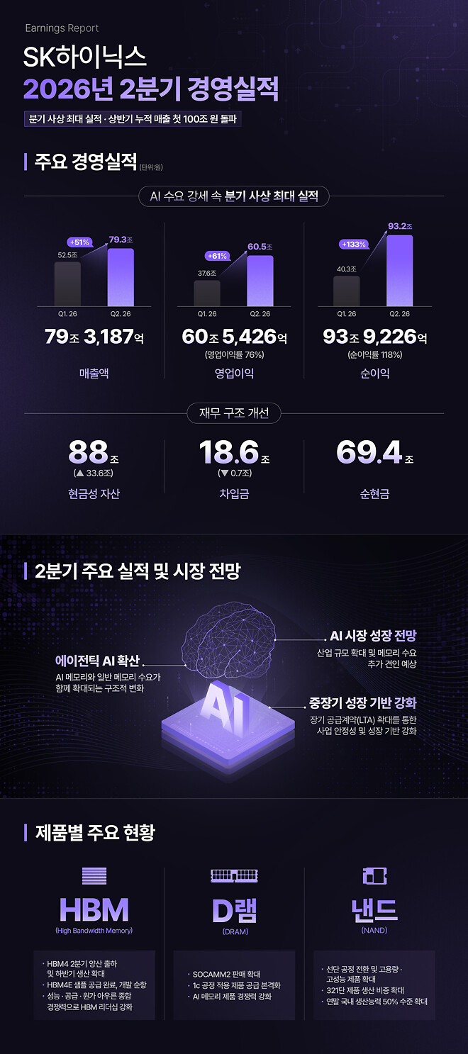 [공식] SK하이닉스, 2026년 2분기 경영실적 발표