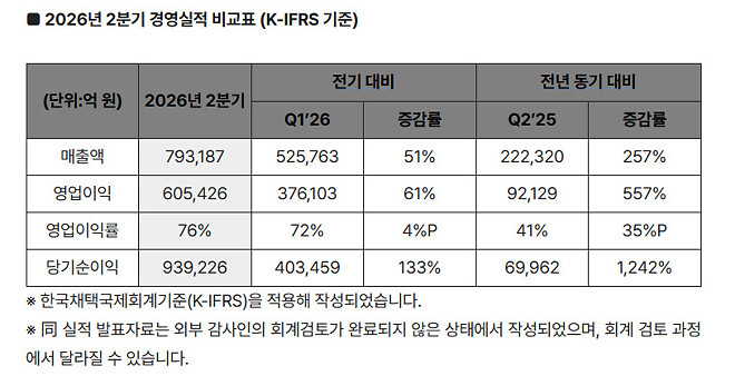 [공식] SK하이닉스, 2026년 2분기 경영실적 발표