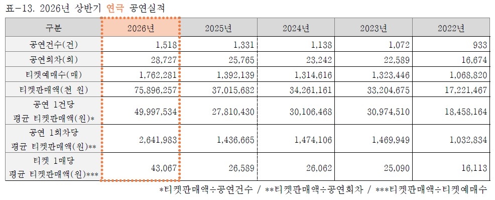 연극 상반기 티켓판매액 758억원…작년보다 2배 증가 | 연합뉴스