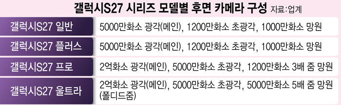 갤럭시S27 시리즈 모델별 후면 카메라 구성