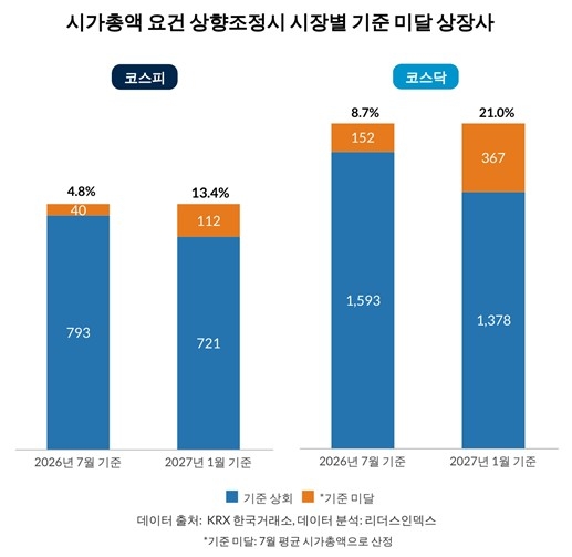 상장폐지 기준 강화 한달…상장사 7.4% 시가총액 기준 미달 | 연합뉴스