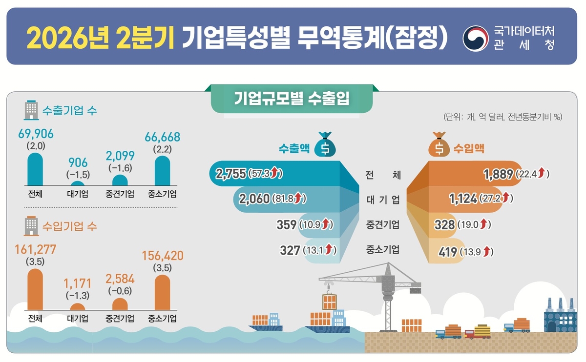 순풍에 돛 단 반도체 덕…2분기 수출 2천755억달러로 역대 최대 | 연합뉴스