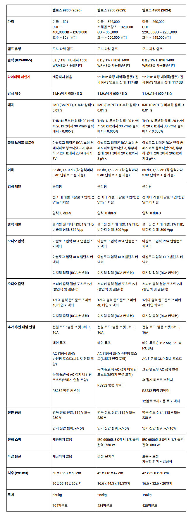 골드문트 '역대 가장 진보된 앰프' Telos 9800 출시: 1,500와트 넘는 출력 제공