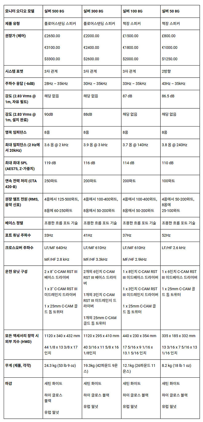 모니터 오디오, 7개의 신형 스피커 실버 시리즈 8G 출시