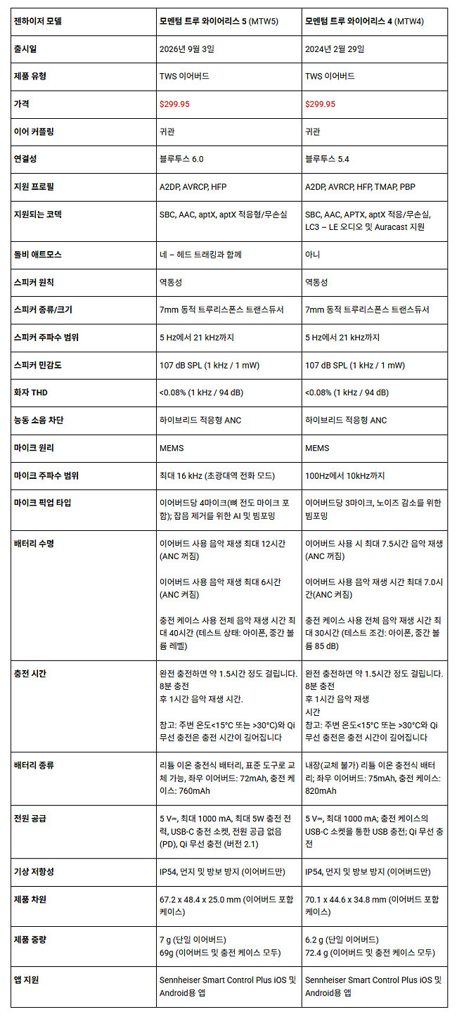 젠하이저 모멘텀 트루 와이어리스 5 이어버드 출시: 돌비 애트모스와 블루투스 6.0을 추가하고 교체 가능한 배터리 탑재