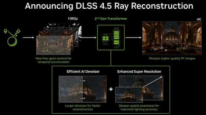 2세대 AI 디노이징 적용 DLSS 4.5 레이 리컨스트럭션 공개