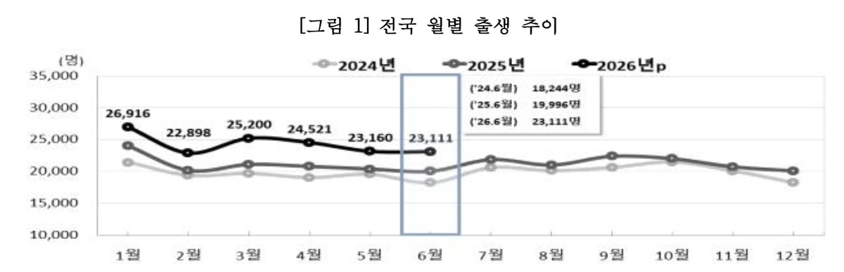 7년 만에 가장 큰 아이 울음소리…상반기 14만6천명 출생 | 연합뉴스