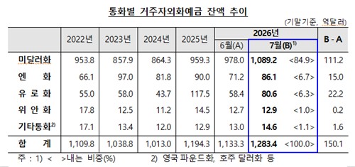7월 달러예금 1천억달러 넘어…전체 외화예금도 역대 최대 | 연합뉴스