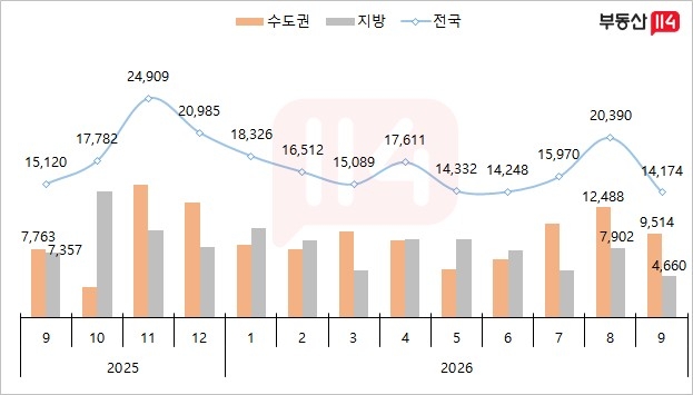 9월 전국 입주 예정 아파트 1만4천여가구…6년여 만에 최저 | 연합뉴스