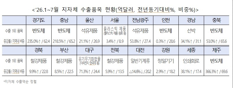 5년만에 16개 광역지자체 수출 모두 증가…반도체 빼도 늘었다 | 연합뉴스