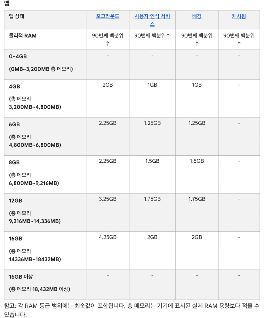 구글의 안드로이드 앱 메모리 사용량 요구사항 이미지입니다.