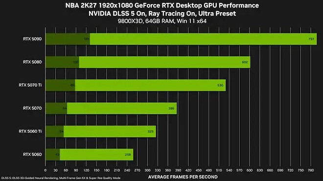 NVIDIA DLSS 5 9월 4일 공식 출시: NBA 2K27 첫 적용 및 상세정보