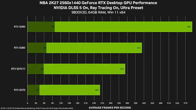 NVIDIA DLSS 5 9월 4일 공식 출시: NBA 2K27 첫 적용 및 상세정보