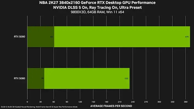 NVIDIA DLSS 5 9월 4일 공식 출시: NBA 2K27 첫 적용 및 상세정보