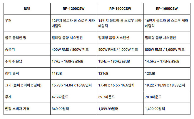 클립쉬 리퍼런스 프리미어 컴팩트 서브우퍼 발표: 드라이버 크기는 유지하면서 캐비닛 크기는 축소