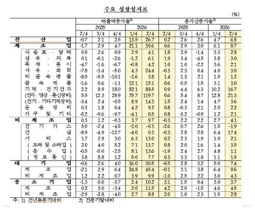 2분기 기업 성장성·수익성 역대 최고…삼전·닉스 빼도 개선 | 연합뉴스