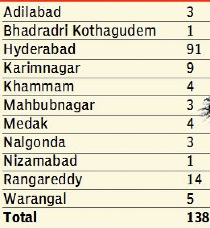 Hyderabad tops list of crimes against women in Telangana