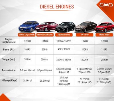 Spec comparison of 2017 Honda City with rivals