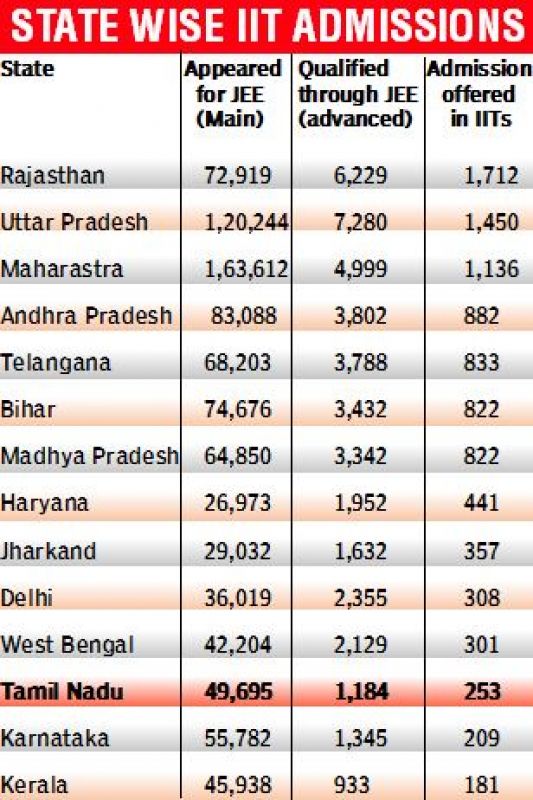 Of 8 lakh Tamil Nadu state board students only 20 enter IITs