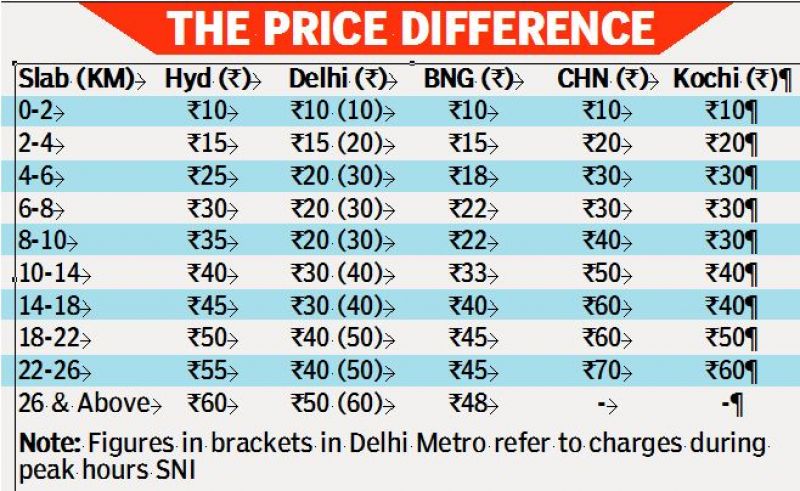 hyderabad metro rail fares not low enough metro hyderabad fare chart